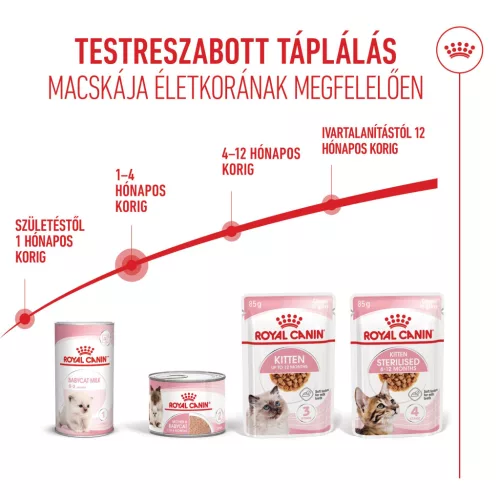 Royal Canin Feline Health Nutrition Mother&Babycat száraz macskaeledel 2kg