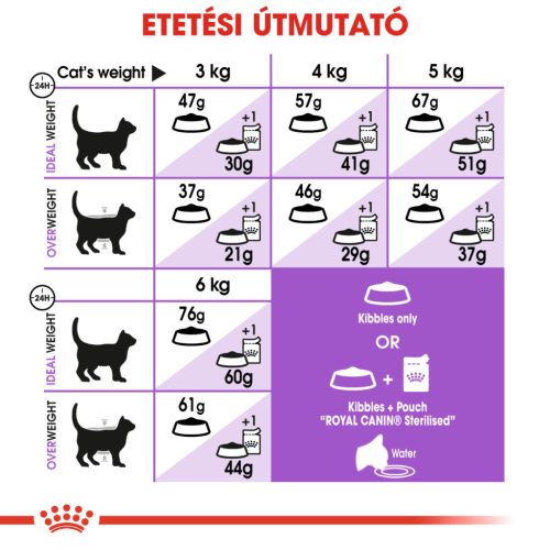 Royal Canin Feline Health Nutrition Sterilised 37 száraz macskaeledel 2kg