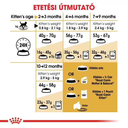 Royal Canin Feline Breed Nutrition Brit rövidszőrű kitten száraz macskaeledel 400g