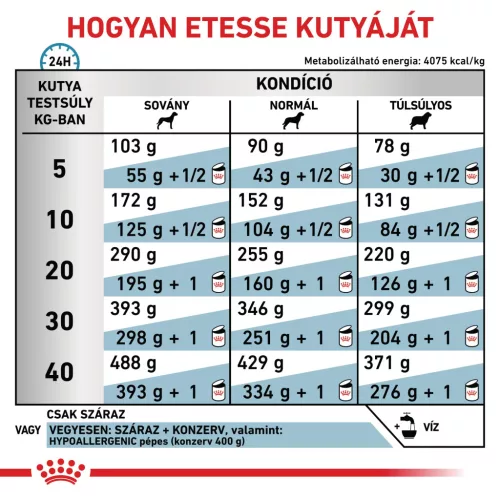 Royal Canin Veterinary Hypoallergenic hipoallergén száraz kutyaeledel 14kg