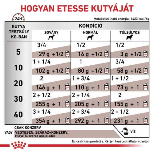 Royal Canin Veterinary Hepatic májbetegségek esetén kutya konzerv 12x420g