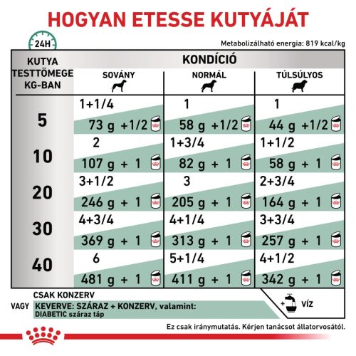 Royal Canin Veterinary Diabetic cukorbeteg kutya konzerv 12x410g