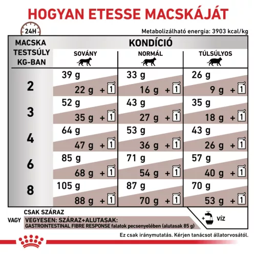 Royal Canin Veterinary Gastro fibre emésztés rostban gazdag száraz macskaeledel 400g