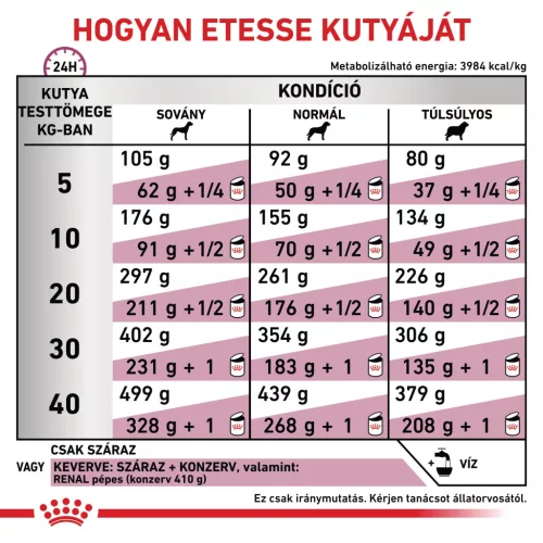 Royal Canin Veterinary Renal vesebetegség ckd száraz kutyaeledel 7kg