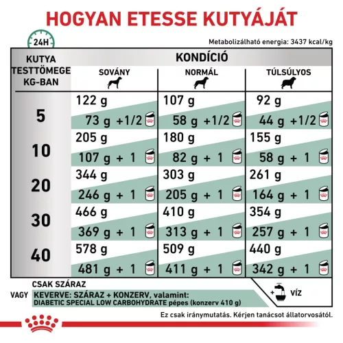 Royal Canin Veterinary Diabetic cukorbeteg száraz kutyaeledel 1,5kg