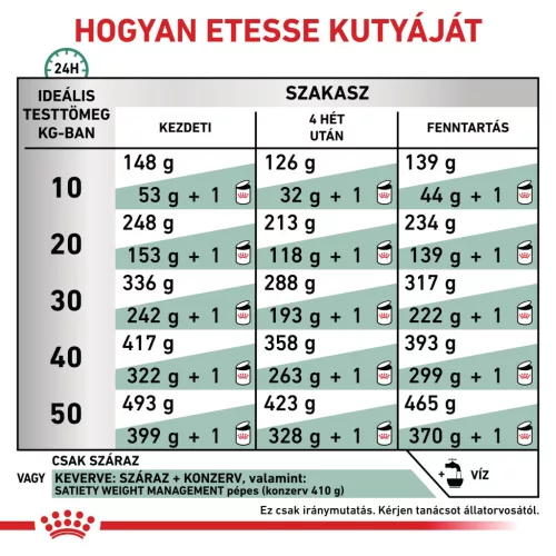 Royal Canin Veterinary Satiety wm fogyasztó száraz kutyaeledel 6kg