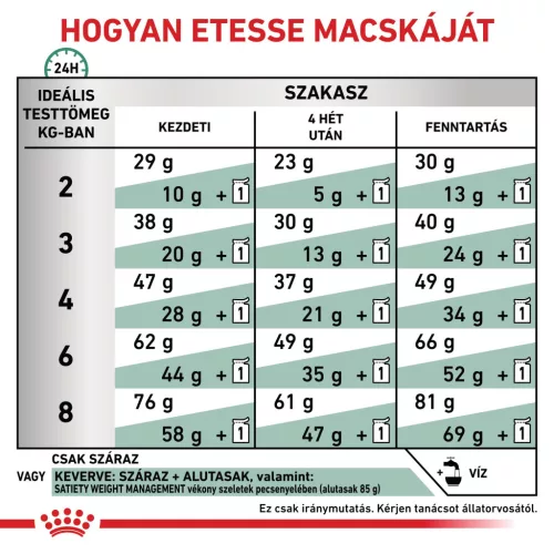 Royal Canin Veterinary Satiety wm fogyasztó száraz macskaeledel 3,5kg