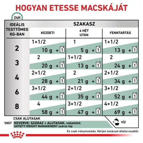 Royal Canin Veterinary Satiety Weight Management túlsúly ellen macska nedves eledel tasak 12x85g