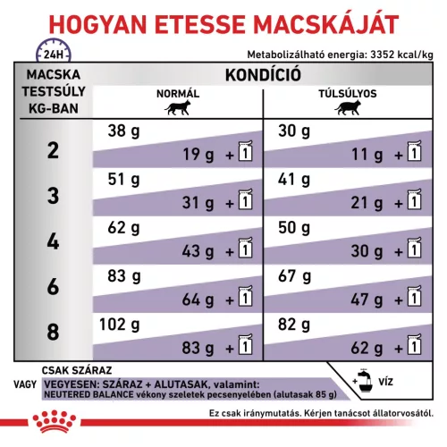 Royal Canin Veterinary Neutered Satiety bal. ivartalanítás után száraz macskaeledel 3,5kg