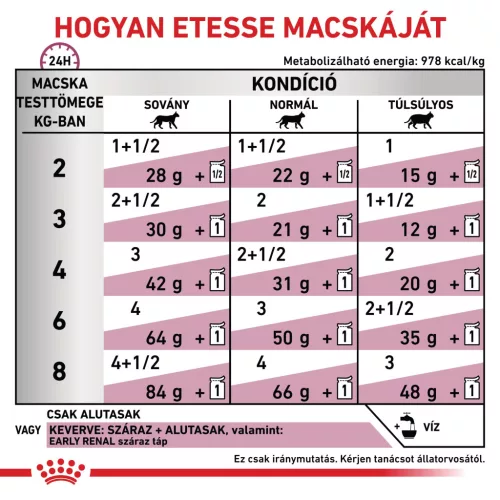 Royal Canin Veterinary Early Renal veseműködés támogatása alutasak macskaeledel 12x85g