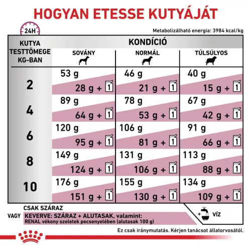Royal Canin Veterinary Renal S vesebetegség ckd kistestű száraz kutyaeledel 1,5kg