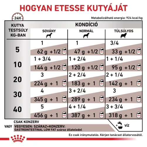 Royal Canin Veterinary Gastrointestinal Low Fat alacsony zsírtartalom nedves kutyaeledel konzerv 12x420g